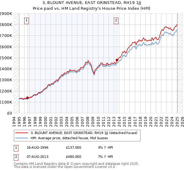 3, BLOUNT AVENUE, EAST GRINSTEAD, RH19 1JJ: Price paid vs HM Land Registry's House Price Index