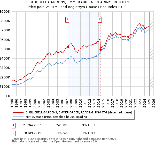 3, BLUEBELL GARDENS, EMMER GREEN, READING, RG4 8TG: Price paid vs HM Land Registry's House Price Index