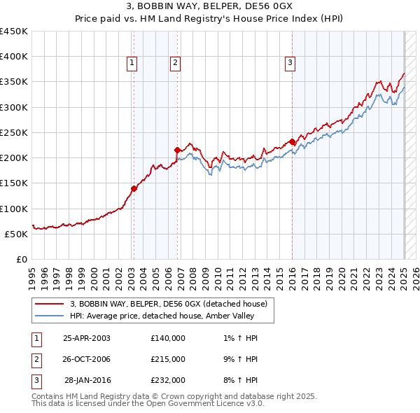 3, BOBBIN WAY, BELPER, DE56 0GX: Price paid vs HM Land Registry's House Price Index