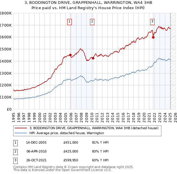 3, BODDINGTON DRIVE, GRAPPENHALL, WARRINGTON, WA4 3HB: Price paid vs HM Land Registry's House Price Index