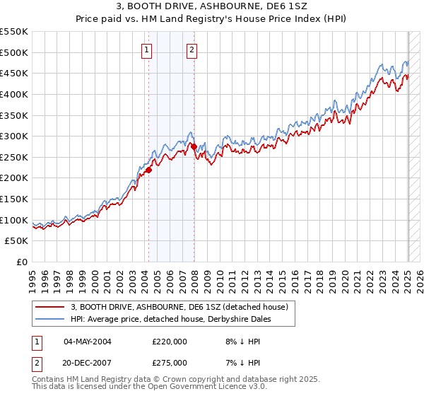 3, BOOTH DRIVE, ASHBOURNE, DE6 1SZ: Price paid vs HM Land Registry's House Price Index