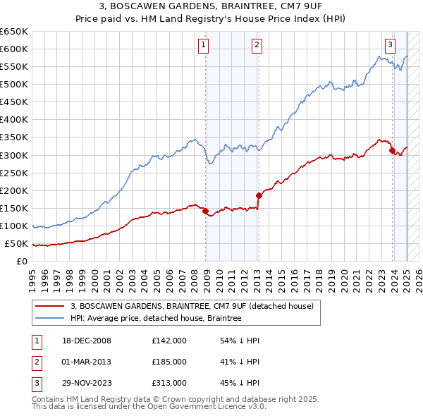 3, BOSCAWEN GARDENS, BRAINTREE, CM7 9UF: Price paid vs HM Land Registry's House Price Index