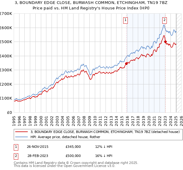 3, BOUNDARY EDGE CLOSE, BURWASH COMMON, ETCHINGHAM, TN19 7BZ: Price paid vs HM Land Registry's House Price Index