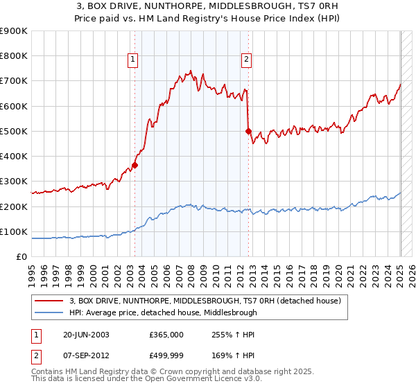 3, BOX DRIVE, NUNTHORPE, MIDDLESBROUGH, TS7 0RH: Price paid vs HM Land Registry's House Price Index