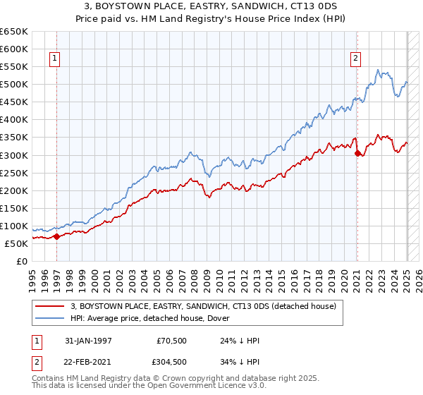 3, BOYSTOWN PLACE, EASTRY, SANDWICH, CT13 0DS: Price paid vs HM Land Registry's House Price Index