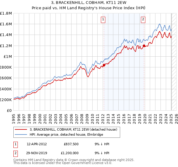 3, BRACKENHILL, COBHAM, KT11 2EW: Price paid vs HM Land Registry's House Price Index