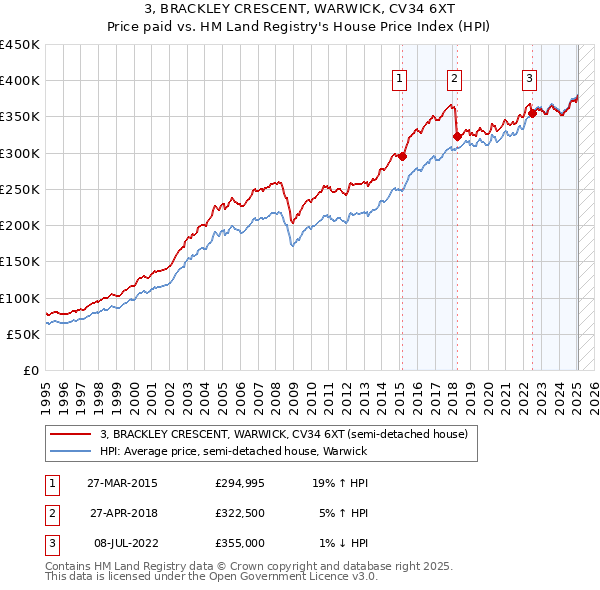 3, BRACKLEY CRESCENT, WARWICK, CV34 6XT: Price paid vs HM Land Registry's House Price Index