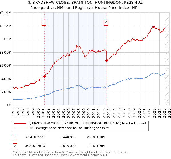 3, BRADSHAW CLOSE, BRAMPTON, HUNTINGDON, PE28 4UZ: Price paid vs HM Land Registry's House Price Index