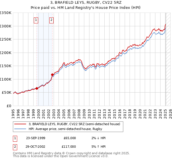 3, BRAFIELD LEYS, RUGBY, CV22 5RZ: Price paid vs HM Land Registry's House Price Index