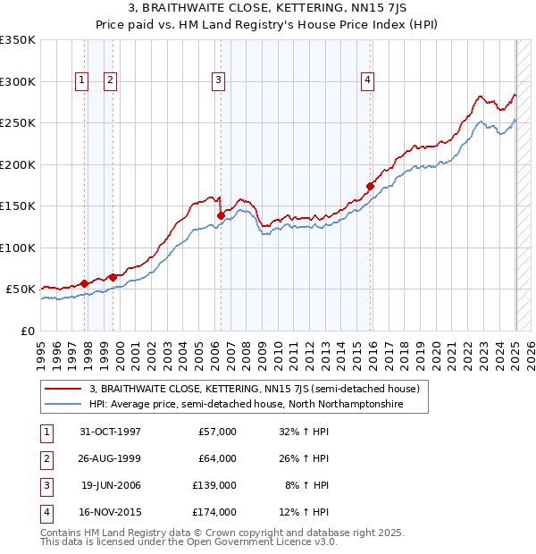 3, BRAITHWAITE CLOSE, KETTERING, NN15 7JS: Price paid vs HM Land Registry's House Price Index