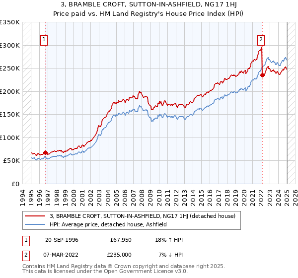3, BRAMBLE CROFT, SUTTON-IN-ASHFIELD, NG17 1HJ: Price paid vs HM Land Registry's House Price Index