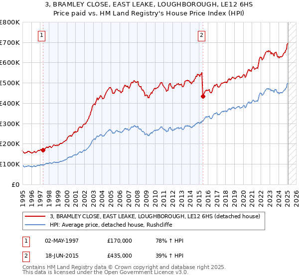 3, BRAMLEY CLOSE, EAST LEAKE, LOUGHBOROUGH, LE12 6HS: Price paid vs HM Land Registry's House Price Index