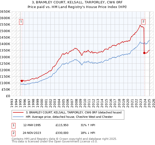 3, BRAMLEY COURT, KELSALL, TARPORLEY, CW6 0RF: Price paid vs HM Land Registry's House Price Index