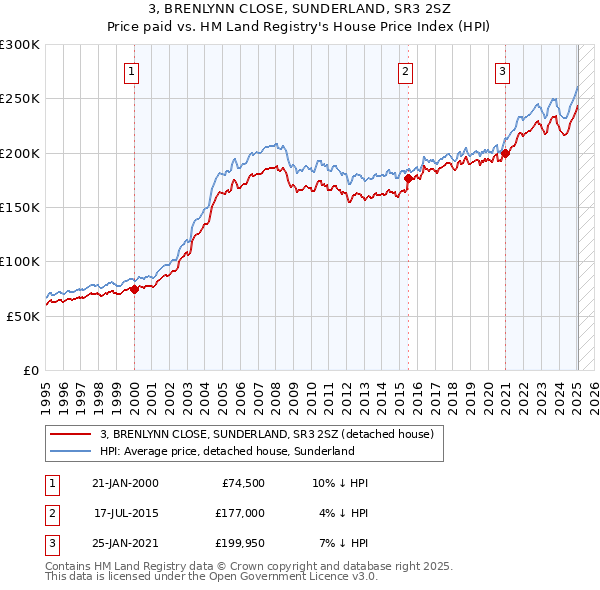 3, BRENLYNN CLOSE, SUNDERLAND, SR3 2SZ: Price paid vs HM Land Registry's House Price Index