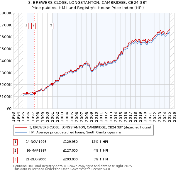 3, BREWERS CLOSE, LONGSTANTON, CAMBRIDGE, CB24 3BY: Price paid vs HM Land Registry's House Price Index