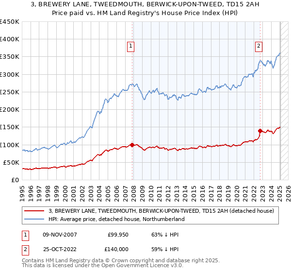 3, BREWERY LANE, TWEEDMOUTH, BERWICK-UPON-TWEED, TD15 2AH: Price paid vs HM Land Registry's House Price Index