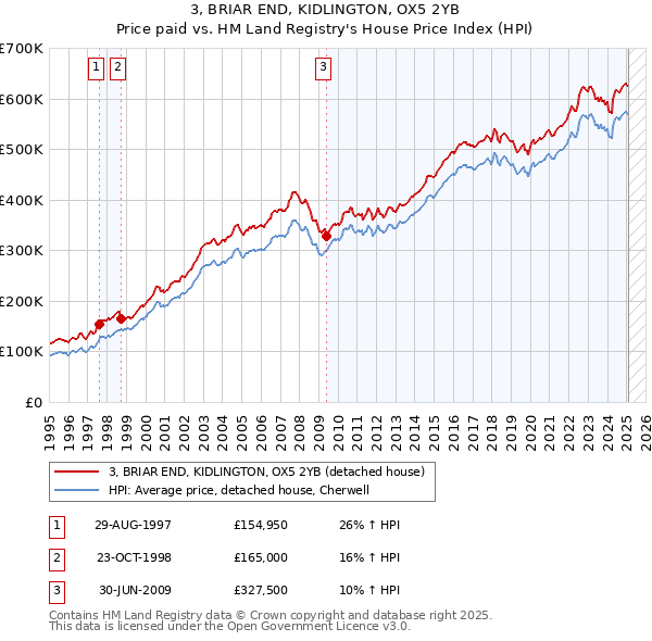 3, BRIAR END, KIDLINGTON, OX5 2YB: Price paid vs HM Land Registry's House Price Index