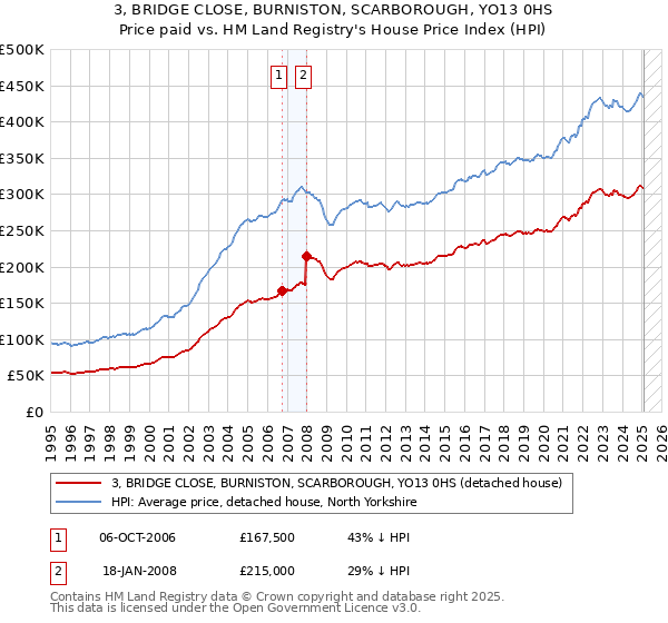 3, BRIDGE CLOSE, BURNISTON, SCARBOROUGH, YO13 0HS: Price paid vs HM Land Registry's House Price Index
