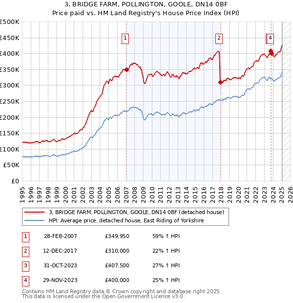 3, BRIDGE FARM, POLLINGTON, GOOLE, DN14 0BF: Price paid vs HM Land Registry's House Price Index