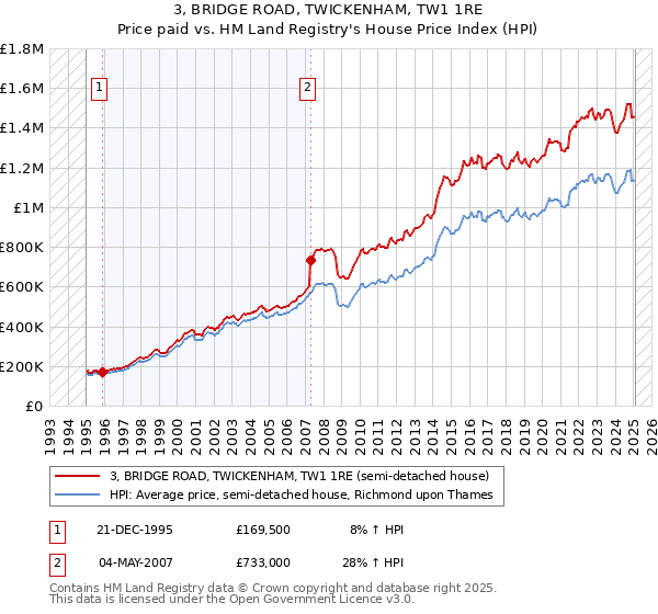 3, BRIDGE ROAD, TWICKENHAM, TW1 1RE: Price paid vs HM Land Registry's House Price Index