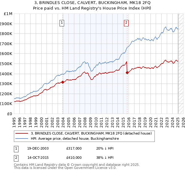 3, BRINDLES CLOSE, CALVERT, BUCKINGHAM, MK18 2FQ: Price paid vs HM Land Registry's House Price Index