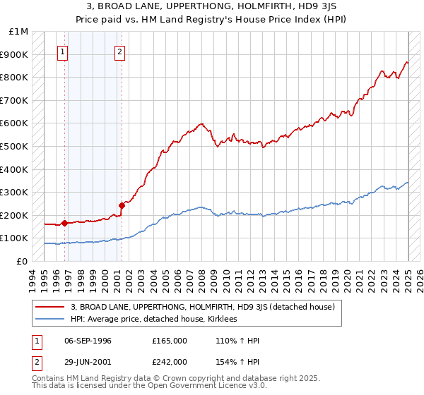 3, BROAD LANE, UPPERTHONG, HOLMFIRTH, HD9 3JS: Price paid vs HM Land Registry's House Price Index