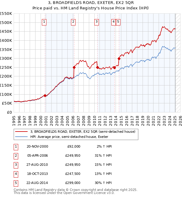 3, BROADFIELDS ROAD, EXETER, EX2 5QR: Price paid vs HM Land Registry's House Price Index