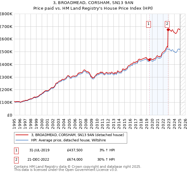 3, BROADMEAD, CORSHAM, SN13 9AN: Price paid vs HM Land Registry's House Price Index