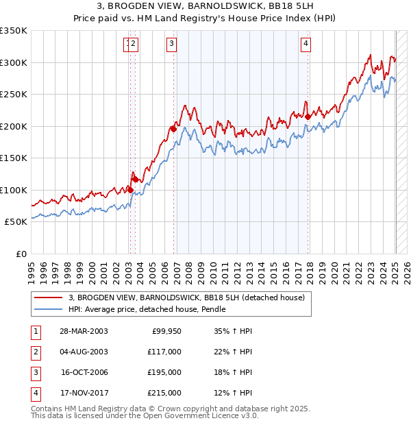 3, BROGDEN VIEW, BARNOLDSWICK, BB18 5LH: Price paid vs HM Land Registry's House Price Index