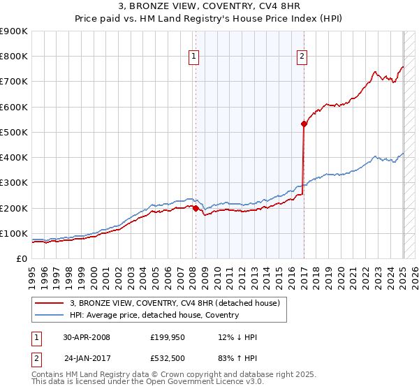 3, BRONZE VIEW, COVENTRY, CV4 8HR: Price paid vs HM Land Registry's House Price Index