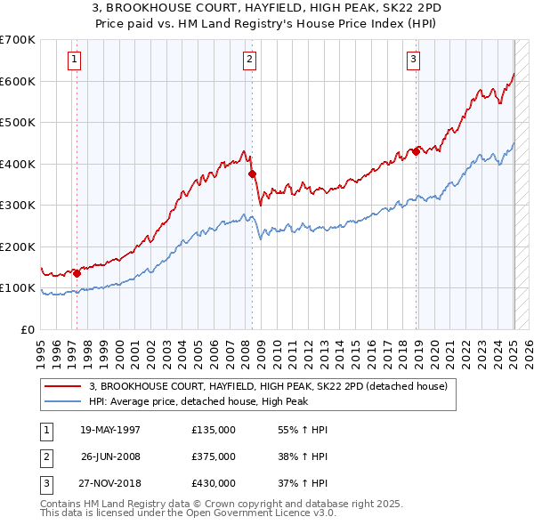 3, BROOKHOUSE COURT, HAYFIELD, HIGH PEAK, SK22 2PD: Price paid vs HM Land Registry's House Price Index