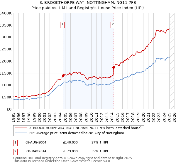 3, BROOKTHORPE WAY, NOTTINGHAM, NG11 7FB: Price paid vs HM Land Registry's House Price Index