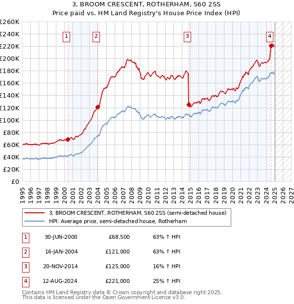 3, BROOM CRESCENT, ROTHERHAM, S60 2SS: Price paid vs HM Land Registry's House Price Index