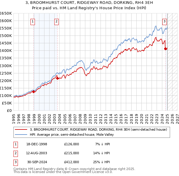3, BROOMHURST COURT, RIDGEWAY ROAD, DORKING, RH4 3EH: Price paid vs HM Land Registry's House Price Index