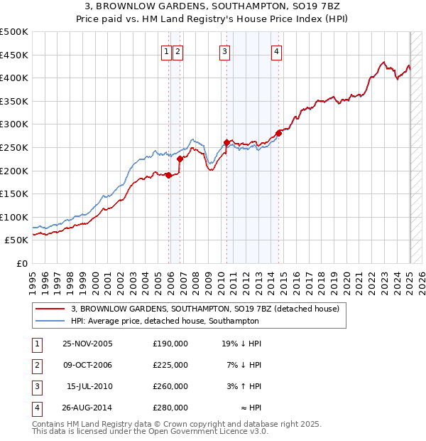 3, BROWNLOW GARDENS, SOUTHAMPTON, SO19 7BZ: Price paid vs HM Land Registry's House Price Index