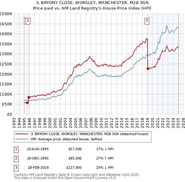 3, BRYONY CLOSE, WORSLEY, MANCHESTER, M28 3GR: Price paid vs HM Land Registry's House Price Index