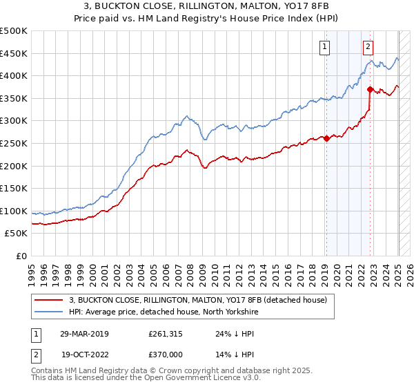 3, BUCKTON CLOSE, RILLINGTON, MALTON, YO17 8FB: Price paid vs HM Land Registry's House Price Index