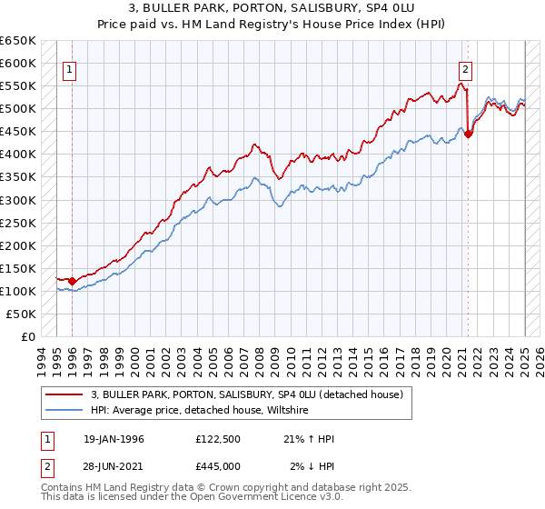 3, BULLER PARK, PORTON, SALISBURY, SP4 0LU: Price paid vs HM Land Registry's House Price Index