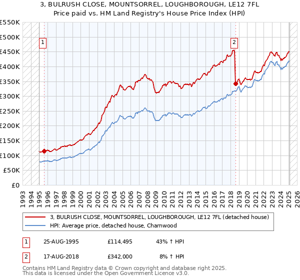 3, BULRUSH CLOSE, MOUNTSORREL, LOUGHBOROUGH, LE12 7FL: Price paid vs HM Land Registry's House Price Index