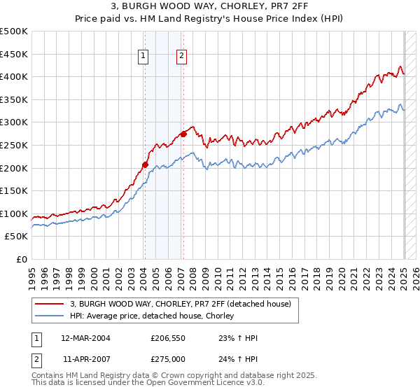 3, BURGH WOOD WAY, CHORLEY, PR7 2FF: Price paid vs HM Land Registry's House Price Index