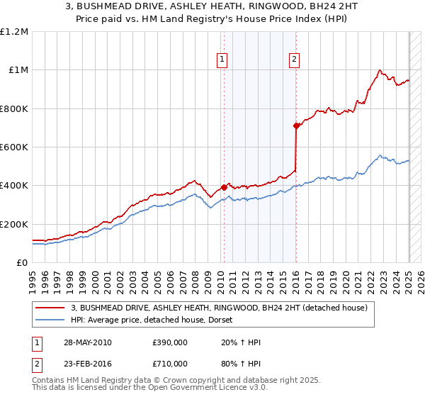 3, BUSHMEAD DRIVE, ASHLEY HEATH, RINGWOOD, BH24 2HT: Price paid vs HM Land Registry's House Price Index