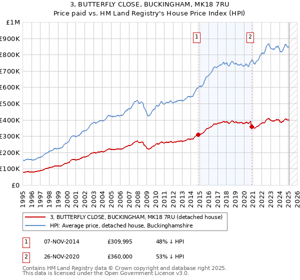 3, BUTTERFLY CLOSE, BUCKINGHAM, MK18 7RU: Price paid vs HM Land Registry's House Price Index