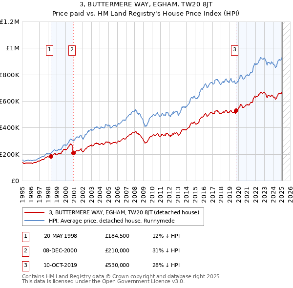 3, BUTTERMERE WAY, EGHAM, TW20 8JT: Price paid vs HM Land Registry's House Price Index
