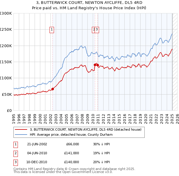 3, BUTTERWICK COURT, NEWTON AYCLIFFE, DL5 4RD: Price paid vs HM Land Registry's House Price Index