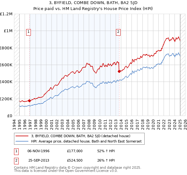 3, BYFIELD, COMBE DOWN, BATH, BA2 5JD: Price paid vs HM Land Registry's House Price Index
