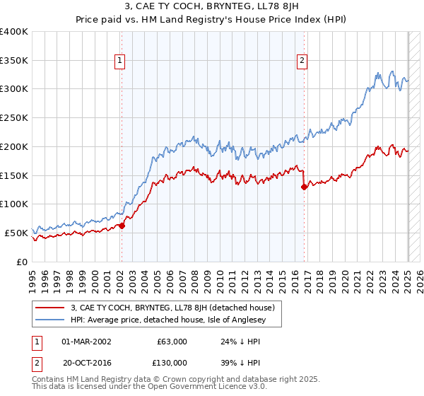 3, CAE TY COCH, BRYNTEG, LL78 8JH: Price paid vs HM Land Registry's House Price Index