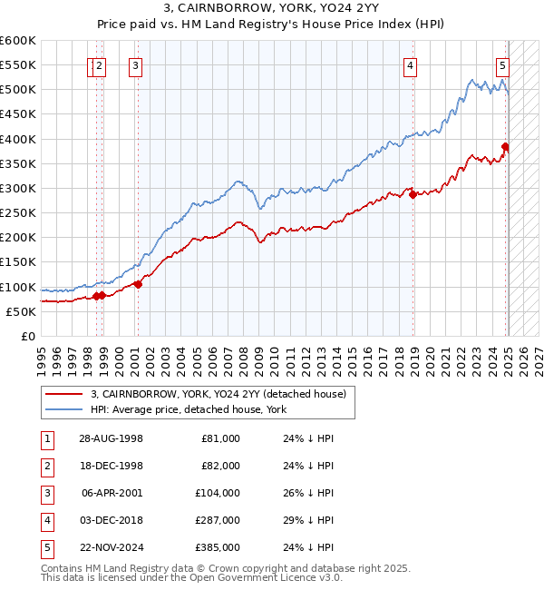 3, CAIRNBORROW, YORK, YO24 2YY: Price paid vs HM Land Registry's House Price Index