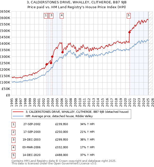 3, CALDERSTONES DRIVE, WHALLEY, CLITHEROE, BB7 9JB: Price paid vs HM Land Registry's House Price Index