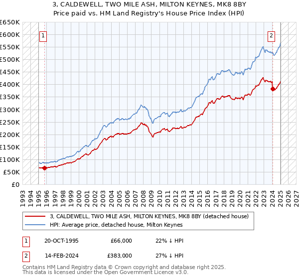 3, CALDEWELL, TWO MILE ASH, MILTON KEYNES, MK8 8BY: Price paid vs HM Land Registry's House Price Index