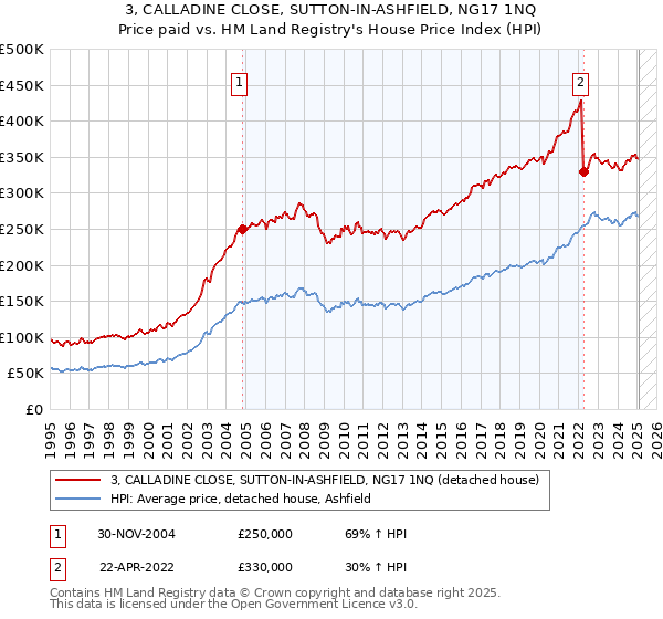 3, CALLADINE CLOSE, SUTTON-IN-ASHFIELD, NG17 1NQ: Price paid vs HM Land Registry's House Price Index